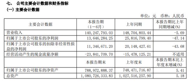 锦江旅游上半年国内游收入增幅逾四倍出入境游业务拖累整体业绩